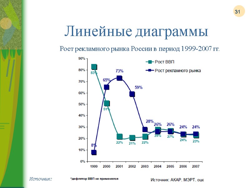31 Линейные диаграммы Источник: Рост рекламного рынка России в период 1999-2007 гг.